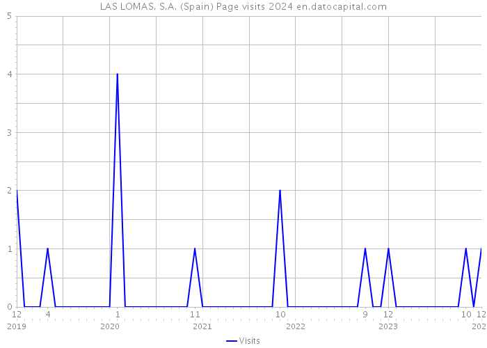 LAS LOMAS. S.A. (Spain) Page visits 2024 
