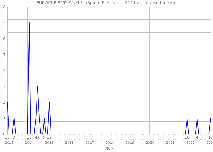 EUROCUBIERTAS XXI SL (Spain) Page visits 2024 