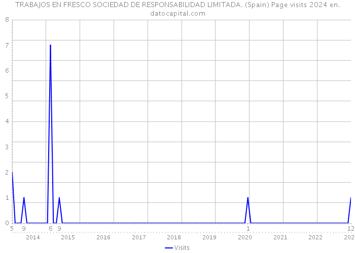 TRABAJOS EN FRESCO SOCIEDAD DE RESPONSABILIDAD LIMITADA. (Spain) Page visits 2024 