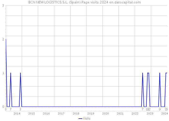 BCN NEW LOGISTICS S.L. (Spain) Page visits 2024 