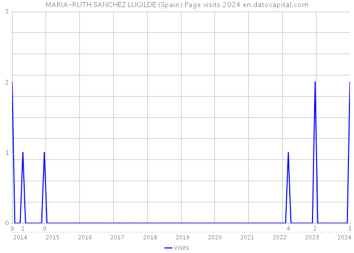 MARIA-RUTH SANCHEZ LUGILDE (Spain) Page visits 2024 