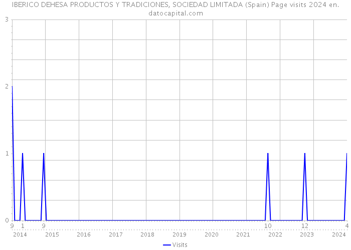 IBERICO DEHESA PRODUCTOS Y TRADICIONES, SOCIEDAD LIMITADA (Spain) Page visits 2024 