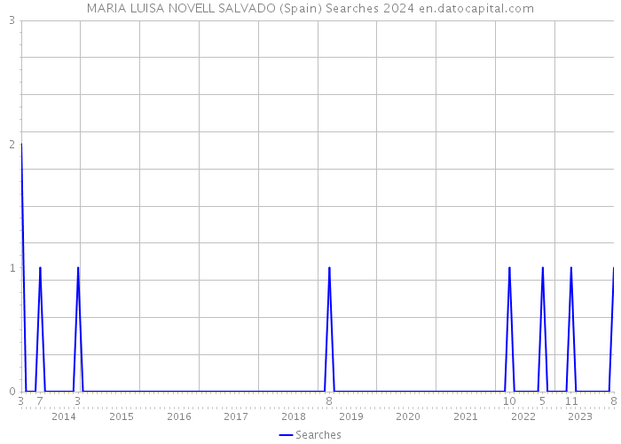 MARIA LUISA NOVELL SALVADO (Spain) Searches 2024 