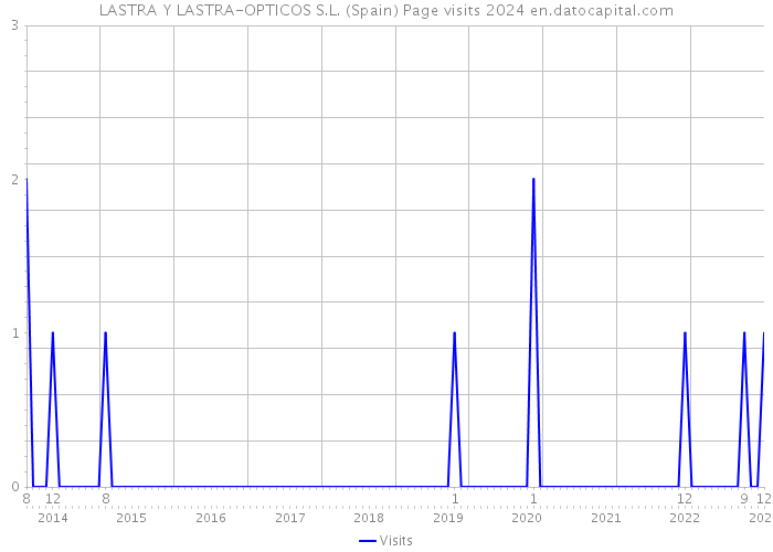 LASTRA Y LASTRA-OPTICOS S.L. (Spain) Page visits 2024 