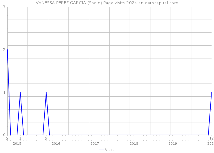VANESSA PEREZ GARCIA (Spain) Page visits 2024 