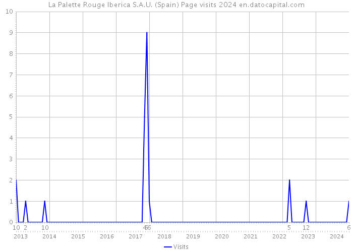 La Palette Rouge Iberica S.A.U. (Spain) Page visits 2024 