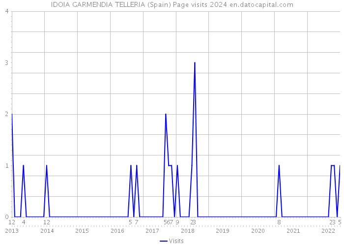 IDOIA GARMENDIA TELLERIA (Spain) Page visits 2024 