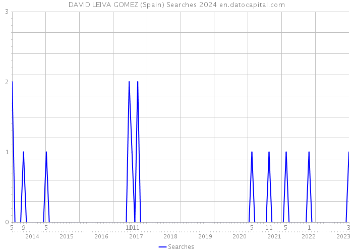 DAVID LEIVA GOMEZ (Spain) Searches 2024 