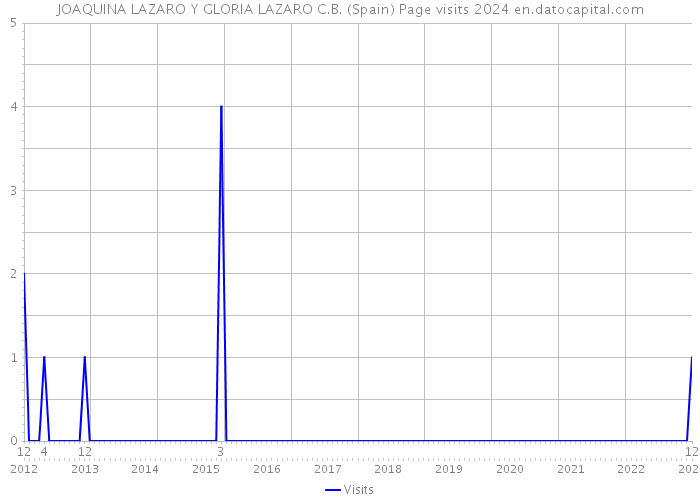 JOAQUINA LAZARO Y GLORIA LAZARO C.B. (Spain) Page visits 2024 