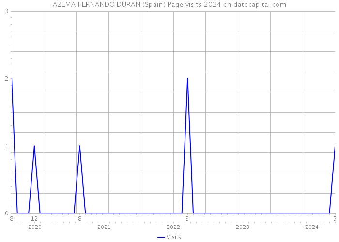 AZEMA FERNANDO DURAN (Spain) Page visits 2024 