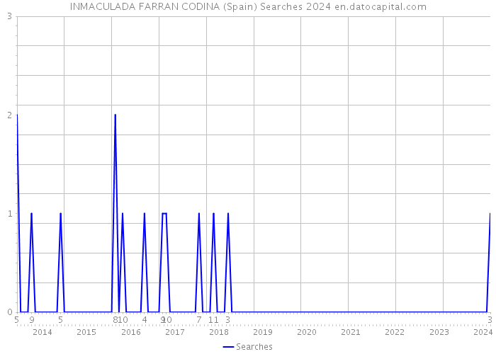 INMACULADA FARRAN CODINA (Spain) Searches 2024 