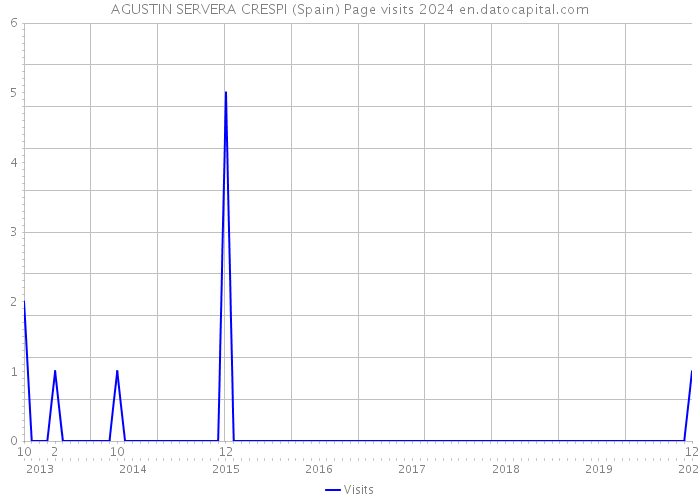 AGUSTIN SERVERA CRESPI (Spain) Page visits 2024 