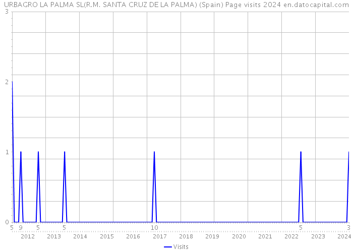 URBAGRO LA PALMA SL(R.M. SANTA CRUZ DE LA PALMA) (Spain) Page visits 2024 