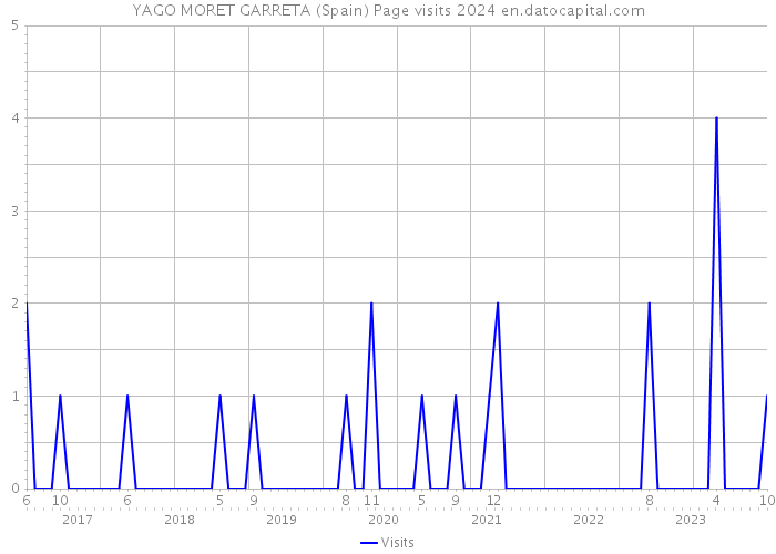YAGO MORET GARRETA (Spain) Page visits 2024 