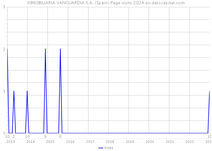 INMOBILIARIA VANGUARDIA S.A. (Spain) Page visits 2024 