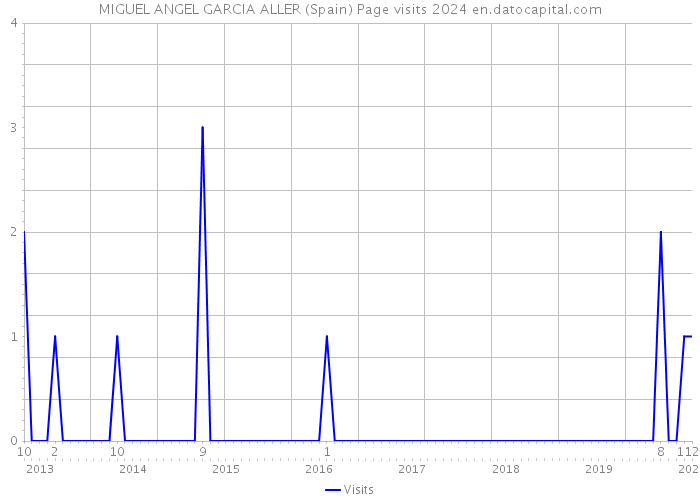 MIGUEL ANGEL GARCIA ALLER (Spain) Page visits 2024 
