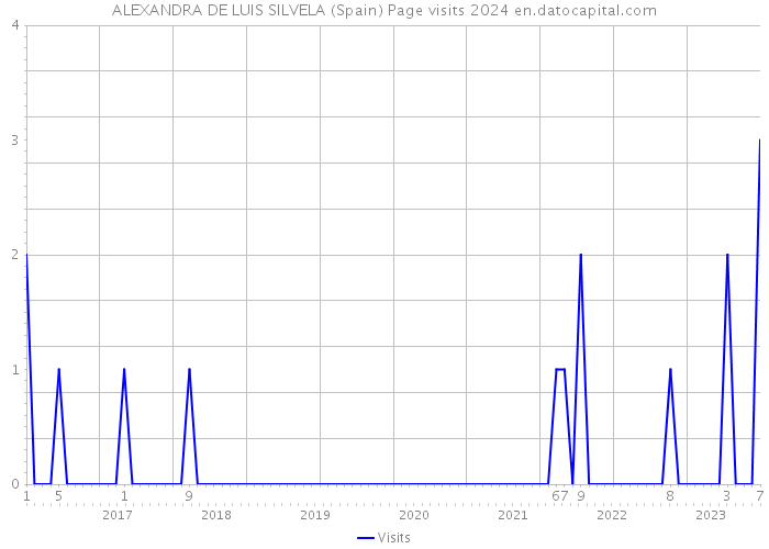 ALEXANDRA DE LUIS SILVELA (Spain) Page visits 2024 