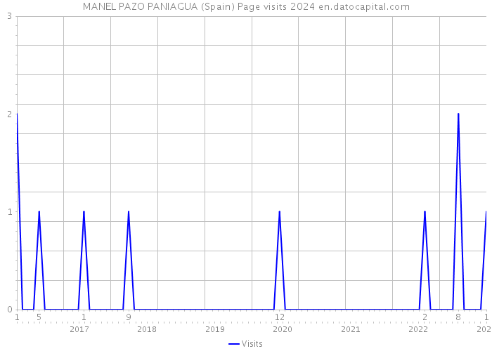 MANEL PAZO PANIAGUA (Spain) Page visits 2024 