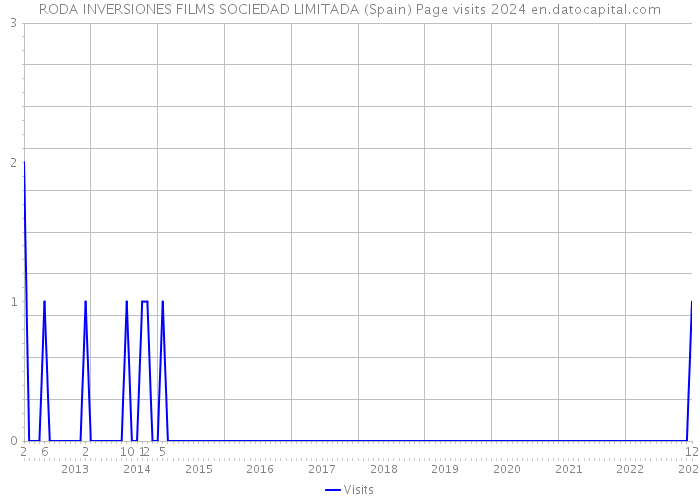 RODA INVERSIONES FILMS SOCIEDAD LIMITADA (Spain) Page visits 2024 