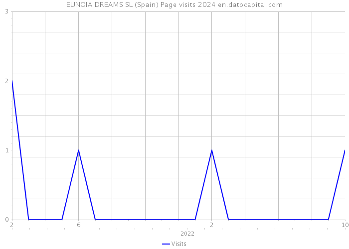 EUNOIA DREAMS SL (Spain) Page visits 2024 