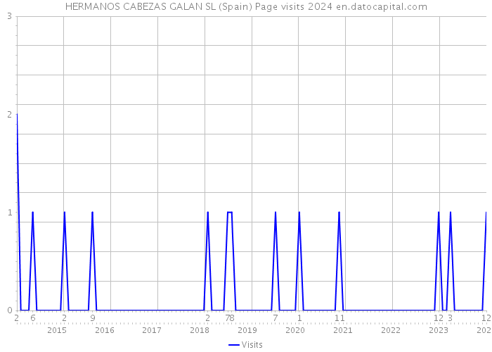 HERMANOS CABEZAS GALAN SL (Spain) Page visits 2024 