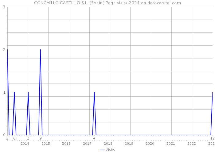 CONCHILLO CASTILLO S.L. (Spain) Page visits 2024 