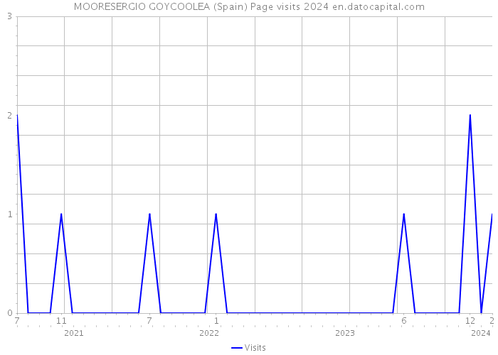 MOORESERGIO GOYCOOLEA (Spain) Page visits 2024 