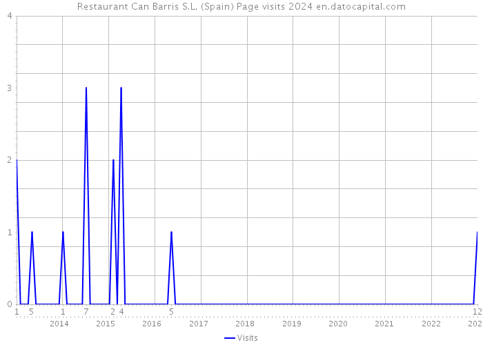 Restaurant Can Barris S.L. (Spain) Page visits 2024 