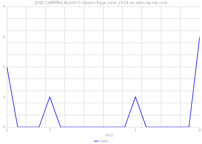 JOSE CABRERA BLANCO (Spain) Page visits 2024 