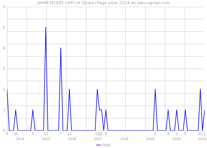JAIME MOLES GARCIA (Spain) Page visits 2024 