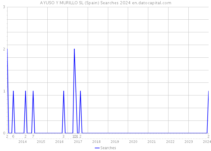 AYUSO Y MURILLO SL (Spain) Searches 2024 