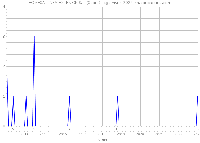 FOMESA LINEA EXTERIOR S.L. (Spain) Page visits 2024 