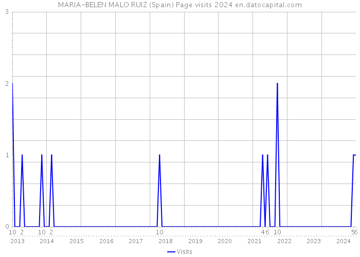 MARIA-BELEN MALO RUIZ (Spain) Page visits 2024 