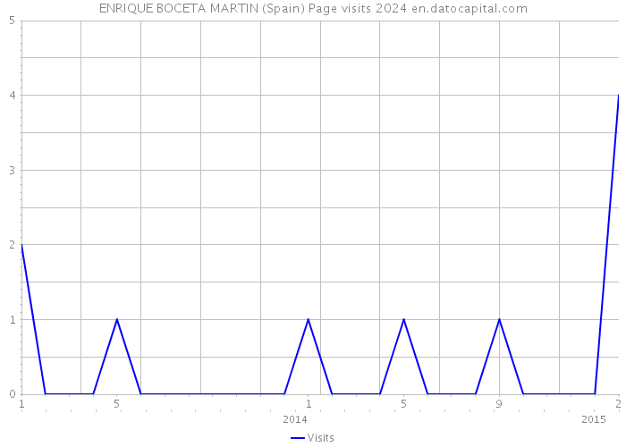 ENRIQUE BOCETA MARTIN (Spain) Page visits 2024 
