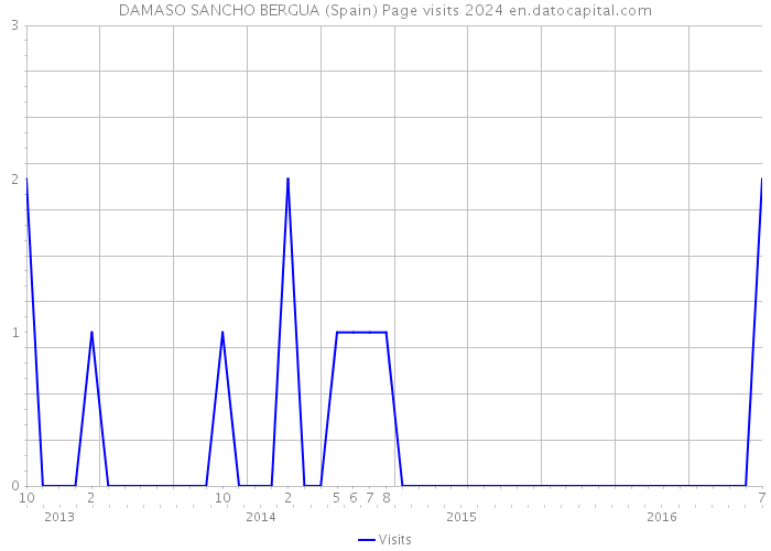 DAMASO SANCHO BERGUA (Spain) Page visits 2024 