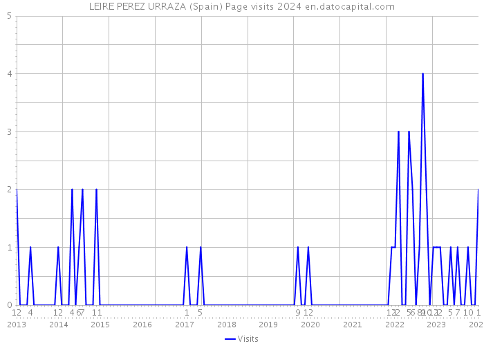 LEIRE PEREZ URRAZA (Spain) Page visits 2024 