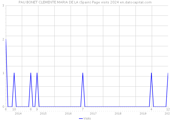 PAU BONET CLEMENTE MARIA DE LA (Spain) Page visits 2024 