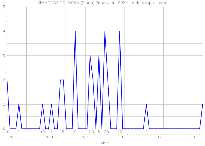 RIMANTAS TOLOCKA (Spain) Page visits 2024 
