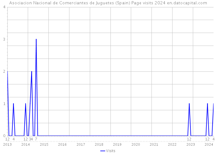 Asociacion Nacional de Comerciantes de Juguetes (Spain) Page visits 2024 