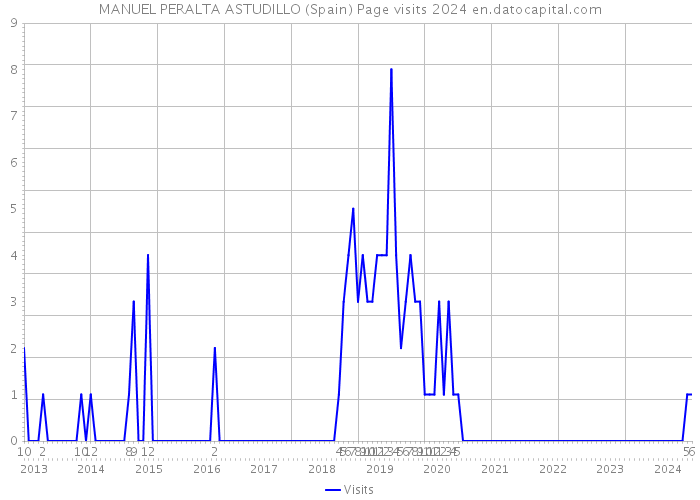 MANUEL PERALTA ASTUDILLO (Spain) Page visits 2024 