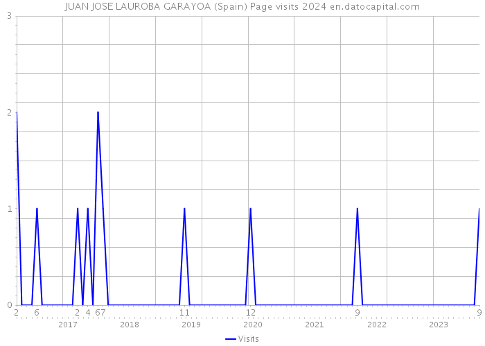 JUAN JOSE LAUROBA GARAYOA (Spain) Page visits 2024 