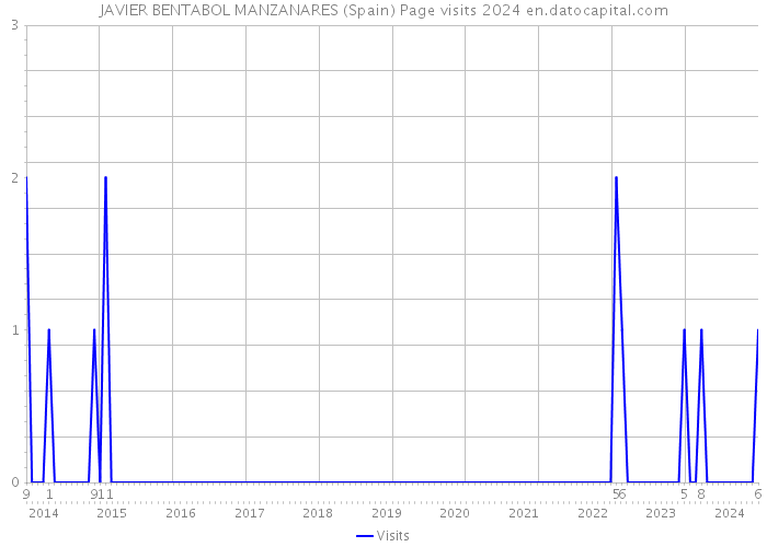 JAVIER BENTABOL MANZANARES (Spain) Page visits 2024 