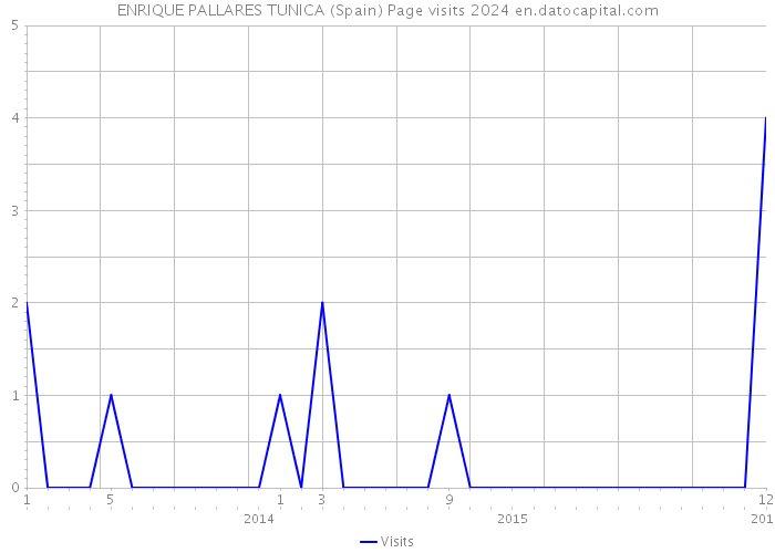 ENRIQUE PALLARES TUNICA (Spain) Page visits 2024 