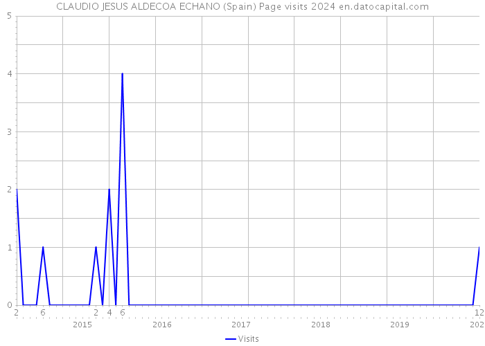 CLAUDIO JESUS ALDECOA ECHANO (Spain) Page visits 2024 