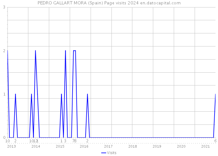 PEDRO GALLART MORA (Spain) Page visits 2024 