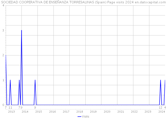 SOCIEDAD COOPERATIVA DE ENSEÑANZA TORRESALINAS (Spain) Page visits 2024 