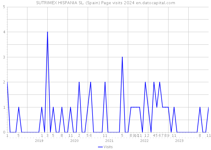 SUTRIMEX HISPANIA SL. (Spain) Page visits 2024 