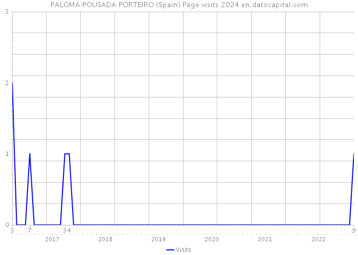 PALOMA POUSADA PORTEIRO (Spain) Page visits 2024 