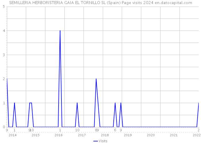 SEMILLERIA HERBORISTERIA GAIA EL TORNILLO SL (Spain) Page visits 2024 
