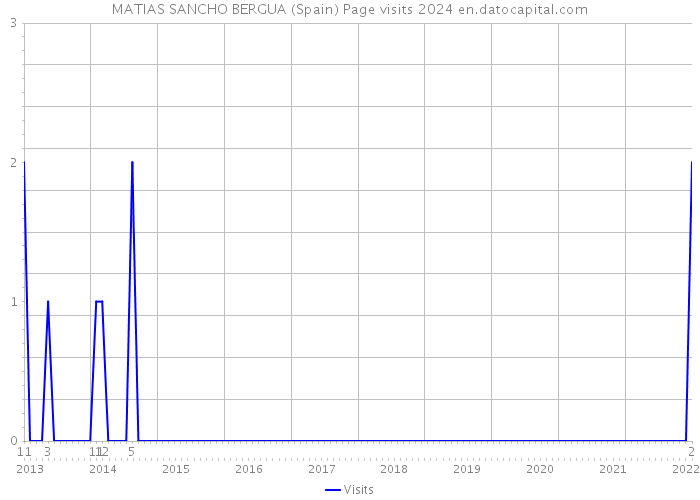MATIAS SANCHO BERGUA (Spain) Page visits 2024 